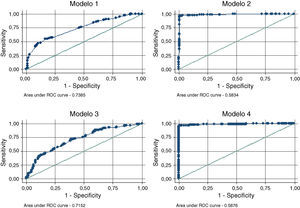 Curvas ROC de los diferentes modelos de regresión logística.