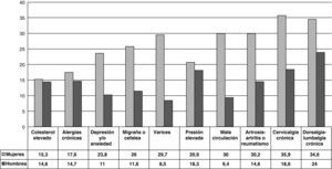 Diez principales problemas crónicos de salud declarados por la población adulta de Cataluña (15 años o más). ESCA, 2006.