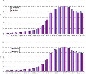 Proporción de población nacida fuera de la comunidad autónoma de estudio en cada grupo de edad y sexo. Euskadi (arriba) y Catalunya (abajo), 2007. (Fuente: Explotación estadística del Padrón Muncipal de Habitantes, 2007. INE.)