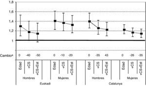 Razones de prevalencia de mala salud percibida, según diferentes ajustes (edad, clase social [CS] y nivel de estudios [Est]), en hombres y mujeres (Euskadi 2007, Catalunya 2006). Referencia: nacer en la comunidad autónoma en estudio. aCambio porcentual en la prevalencia relativa en exceso al añadir las variables de ajuste.