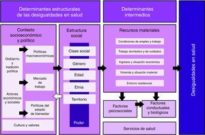 Marco conceptual de los determinantes de las desigualdades sociales en salud. Comisión para reducir las desigualdades en salud en España, 2010. Basado en Solar e Irwin6 y Navarro et al.2.