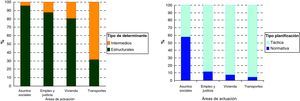 Distribución de las actuaciones por el tipo de determinante previsiblemente afectado y el nivel de planificación según el ámbito sectorial. Gobierno Vasco, octava legislatura, 2005-2009.