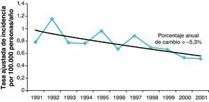 Tendencia de las tasas ajustadas de incidencia del cáncer de glándulas salivales mayores en los registros de cáncer de base poblacional españoles, 1991-2001.