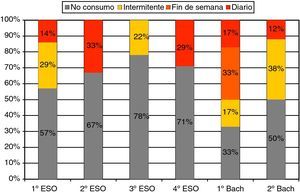 Patrones de consumo de tabaco en cada grupo de discusión realizado. ESO: educación secundaria obligatoria; Bach.: bachillerato.