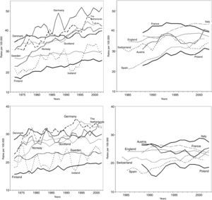Annual colorectal cancer incidence rates adjusted to the worldwide population per 100,000 inhabitants, men (above) and women (below). Austria (1988-2002), Denmark (1971-2002), England (1985-2002), Finland (1971-2002), France (1988-2002), Germany (1971-2002), Iceland (1971-2002), Italy (1988-2002), Norway (1971-2002), Poland (1988-2002), Scotland (1975-2002), Spain (1985-2000), Sweden (1971-2002), Switzerland (1983-2002), and the Netherlands (1973-2002).