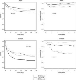 Observed survival curves over the first 28 days (left) and relative survival curves from day 29 to five years (right) after a first myocardial infarction by socioeconomic levela and sex, IBERICA-Basque Country 1999-2000. Q: quintile aSocioeconomic level assigned at census tract of residence.