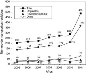 Evolución del número de manuscritos recibidos en Gaceta Sanitaria, 2005-2011. Número total de manuscritos recibidos incluye, además de originales y revisiones/opinión/editoriales/artículos especiales, el resto de formatos (notas, cartas, imaginarios, etc.). El apartado de revisiones/especiales incluye revisiones, opiniones, artículos especiales y artículos de políticas de salud pública. Se excluyen los manuscritos recibidos para los suplementos.