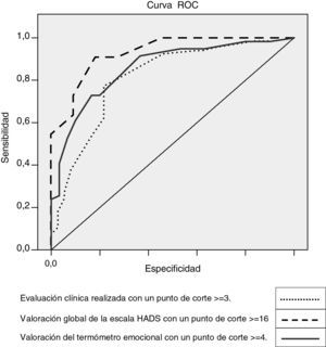 Curvas ROC para la determinación de la sensibilidad-especificidad de la valoración global de la escala DME a partir de la comparación de las puntuaciones obtenidas en la entrevista clínica, el termómetro emocional y la escala HADS.