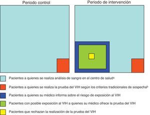 Esquema del estudio. a Incluye los solicitados por personal médico y por personal de enfermería. b Siempre solicitada por personal médico.