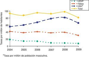 Tasas de nuevos diagnósticos de VIH por millón de habitantes, según año de diagnóstico y categoría de transmisión. Datos sin corregir por retraso en la notificación (España, 2004-2009). (España: Aragón, Asturias, Baleares, Canarias, Cantabria, Castilla y León, Cataluña, Ceuta, Extremadura, Galicia, La Rioja, Madrid, Melilla, Navarra y País Vasco.) UDVP: usuarios de drogas por vía parenteral; hetero: heterosexual; HSH: hombres que tienen sexo con hombres.