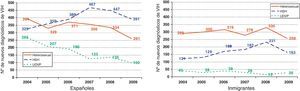 Nuevos diagnósticos de VIH por año y categoría de transmisión. Datos no corregidos por retraso en la notificación (España, 2004-2009). (España: Baleares, Canarias, Cataluña, Ceuta, Extremadura, Galicia, La Rioja, Navarra y País Vasco.) UDVP: usuarios de drogas por vía parenteral; HSH: hombres que tienen sexo con hombres.