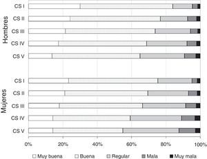 Estado de salud percibido según la clase social en hombres y mujeres mayores de 15 años. España, 2006. Porcentajes estandarizados por edad. CS: Clase social basada en la ocupación, siendo la I (directivos y profesionales) la más favorecida y la V (ocupaciones manuales no cualificadas) la menos favorecida. Fuente: Encuesta Nacional de Salud 2006.