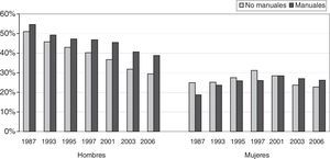 Evolución del consumo de tabaco según la clase social en hombres y mujeres mayores de 15 años. España, 1987-2006. Porcentajes estandarizados por edad. Clase social basada en la ocupación, agrupándose en «no manuales» las clases I-III y en «manuales» las IV-V. Fuente: Encuestas Nacionales de Salud.