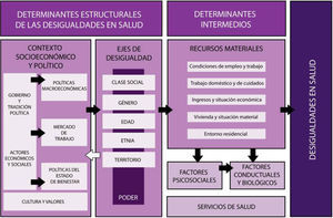 Marco conceptual de los determinantes de las desigualdades sociales en salud. Comisión para Reducir las Desigualdades Sociales en Salud en España, 2010. (Basado en Solar e Irwin3 y Navarro16.)