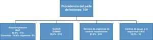 Distribución de los partes de lesiones en función de la procedencia.