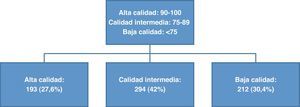Clasificacion de los partes de lesiones según la calidad.