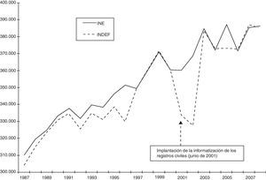 Desigualdad en el número de muertes registradas por el INE y por el INDEF en el conjunto de España, 1987-2008.