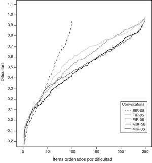 Curvas de dificultad de los ítems por especialidad y año de convocatoria.