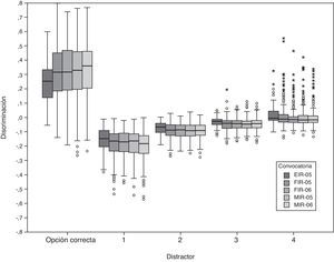 Diagrama de cajas de la discriminación de las alternativas de respuesta.