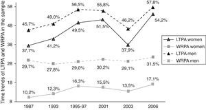 Time trends for the prevalence of leisure time physical activity (LTPA) and work-related physical activity (WRPA). Values are from the Spanish National Health Interview Survey and are expressed as percentages.