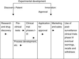 Formal drug R&D process schematized by the linear model (adapted from ref. 10).