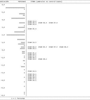 Distribución de los sujetos y de las puntuaciones de los ítems en la dimensión de apoyo confidencial del cuestionario DUFSS. Nota: Las frecuencias de las personas se sitúan en la mitad de la izquierda del gráfico, y la distribución de las puntuaciones de los ítems en la parte derecha. El primer umbral del ítem 6 (ítem 06.1: hablar de problemas de trabajo o casa) presentó los niveles de apoyo confidencial más bajos, mientras que el cuarto umbral del ítem 10 (ítem 10.4: recibir consejos) representó el nivel más alto.