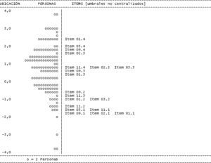 Distribución de los sujetos y de las puntuaciones de los ítems en la dimensión de apoyo afectivo del cuestionario DUFSS. Nota: En la parte izquierda del gráfico se encuentran las frecuencias de las personas, y en la parte derecha la distribución de las puntuaciones de los ítems. La puntuación de los ítems con grados de dificultad más bajos fue el primer umbral de los ítems 1 (ítem 01.1: recibir visitas), 2 (ítem 02.1: recibir ayuda en casa) y 9 (ítem 09.1: recibir invitaciones para distraerse y salir). El cuarto umbral del ítem 1 (ítem 01.4: recibir visitas) representó el nivel más alto.