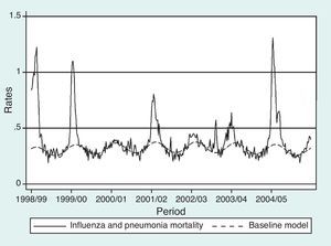 Influenza and pneumonia mortality rates and mortality baseline for all year groups with the Sterling model: seasons 1998-1999 to 2004-2005 (Spain).