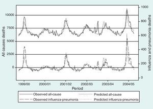 Influenza and pneumonia and all-cause excess mortality for all year groups with the GLM model. Seasons 1999-2000 to 2004-2005 (Spain).