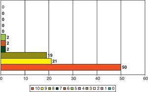 Calificación global de la atención en el hospital de día.