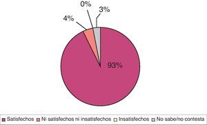 Satisfacción global de los pacientes con el hospital de día.
