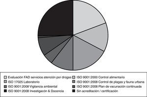 Proporción del presupuesto asignado a las diversas líneas productivas de trabajo según su grado de acreditación/certificación externa. Agència de Salut Pública de Barcelona, 2010.