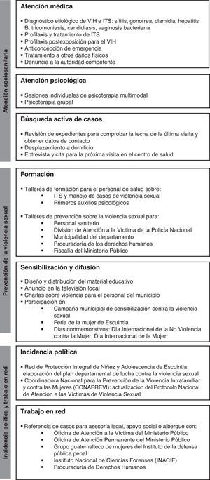 Componentes del proyecto de atención integral a víctimas de violencia sexual, Departamento de Escuintla, 2007-2009.