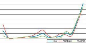 Probabilidad de padecer cualquier tipo de discapacidad por tramos de edad, para toda la población y para hombres y mujeres.
