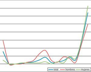 Probabilidad de padecer discapacidad instrumental por tramos de edad, para toda la población y para hombres y mujeres.