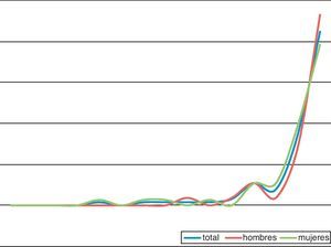Probabilidad de padecer discapacidad básica por tramos de edad, para toda la población y para hombres y mujeres.