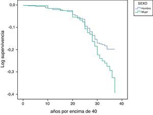 Probabilidad de supervivencia (log de supervivencia) libre de cualquier discapacidad a partir de los 40 años de edad, según sexo.