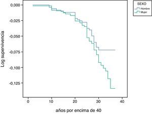 Probabilidad de supervivencia (log de supervivencia) libre de discapacidad básica a partir de los 40 años de edad, según sexo.