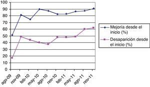 Porcentaje de «mejoría» y «desaparición» de las lesiones de lipoatrofia semicircular en las encuestas trimestrales realizadas a nuestra población.