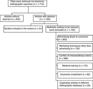 Selection process for assessing the quality and gender equity of pharmaceutical advertising in medical journals (1998-2008).
