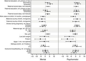Bivariate association (coefficient and 95% confidence interval) between outcomes and covariates of interest.