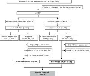 Diagrama de flujo del proceso de selección de la muestra.