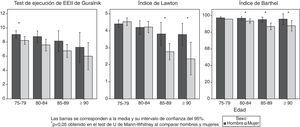 Distribución de las variables funcionales: test de ejecución de EEII de Guralnik, índice de Lawton e índice de Barthel según la edad y el sexo.