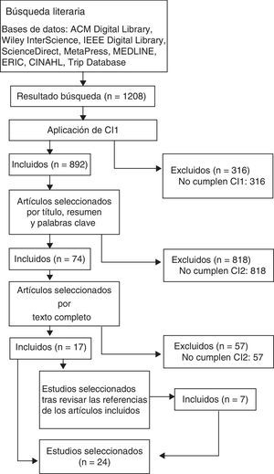 Diagrama de flujo de PRISMA.