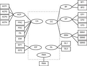 Estructura factorial del cuestionario tras el análisis factorial confirmatorio. Estructura factorial resultante: CA: Calidad de la asistencia que presta, integrado por: ACP: Atención centrada en el paciente [ACP1: El personal del hospital se preocupa por los pacientes y los trata bien; ACP2: Los profesionales respetan como personas a los pacientes; ACP3: Los médicos dedican tiempo necesario a cada paciente, escuchan y se preocupan; ACP4: El personal de enfermería atiende bien a los pacientes, escuchan y se preocupan], PRC: Percepción del resultado clínico, PSC: Percepción de seguridad clínica, PA: Percepción de accesibilidad, EMI: estado de los equipos e instalaciones; CC: Credibilidad y Confianza, integrado por: BF: Cuenta con buena fama [BF1: Normalmente, las noticias en prensa o radio sobre este hospital son positivas; BF2: Normalmente, escucho comentarios positivos de otros pacientes o sus familiares de este hospital], EP: Elección y preferencia [EP1: Estoy seguro/a de que recomendaría este hospital a familiares y amigos; EP2: Si necesitara un tratamiento, elegiría este hospital y a sus profesionales; EP3: Aunque tenga que esperar más tiempo aquí que en otro hospital para operarme, lo prefiero porque me fío más de cómo operan aquí], SBM: Sensación de estar en buenas manos [SBM1: Existe plena confianza en los profesionales del hospital, hacen bien su trabajo; SBM2: El personal tiene una buena preparación y saben hacer bien su trabajo; SBM3: En el hospital el paciente siente que está en “buenas manos”]; IDF: I+D y Formación, integrado por: IDF1: Además de tratar enfermos, investigan para mejorar los tratamientos; IDF2: El hospital es bueno, y estudian y se preparan profesionales de otros sitios; GL: Gestión y liderazgo, integrado por GL1: El hospital está bien organizado, hay buena coordinación entre servicios médicos; GL2: El hospital funciona bien y los directivos cumplen con su papel; RMA: Respeto al medio ambiente, integrado por: RMA (ítem): El hospital hace lo posible por cuidar el medio ambiente y no contaminar demasiado.