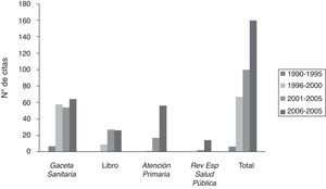 Evolución temporal de las citas del informe del Grupo de Trabajo de la SEE1 y de los artículos publicados a partir de él en Atención Primaria5 y en Revista Española de Salud Pública6, así como del articulo previo publicado en Gaceta Sanitaria2.