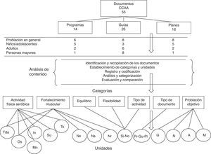 Tipo de documento y sistemática de análisis de contenido. Tda: tiempo diario de actividad física en minutos; Ds: número de días semanales de práctica de actividad física; Mn: periodos de práctica de actividad física con una duración mínima de 10 minutos; In: intensidad de la actividad física; Su: 300 minutos o más de actividad física semanal para obtener mayores beneficios para la salud; Ts: tiempo semanal de práctica de actividad física; Ne: número de ejercicios de fortalecimiento muscular; Ns: número de series de cada ejercicio de fortalecimiento muscular; Nr: número de repeticiones de cada serie de fortalecimiento muscular; Sí-No: si se define la categoría en el documento (equilibrio, flexibilidad, tipo de actividad); Pr-Gu-Pl: programa-guía-plan; G: población en general; N: niños/adolescentes; A: adultos; M: personas mayores.