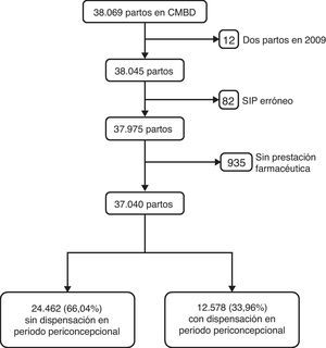 Esquema del estudio. CMBD: Conjunto Mínimo de Datos Básicos al alta hospitalaria; SIP: Sistema de Información Poblacional. Dispensación con receta oficial del Sistema Nacional de Salud.
