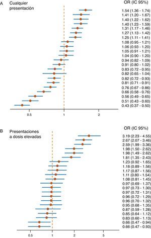 Suplementación con folatos (cualquier dosis y a dosis elevadas) administrada por departamentos sanitarios (Comunidad Valenciana, 2009). IC95%: intervalo de confianza del 95%; OR: odds ratio. Las OR se han calculado respecto al departamento situado en la respectiva mediana.