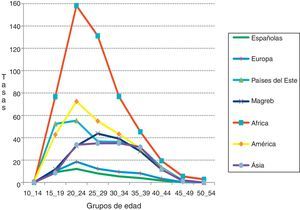 Tasas específicas por edad, de abortos por 1000 mujeres en edad fértil y según zona de origen. Andalucía, 2007-2010.